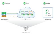 Funktionsweise von Veeam »SureBackup«