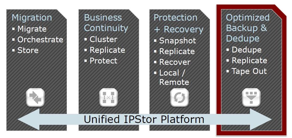 »Optimized Backup and Deduplication Solution 8.0« aufsetzend auf einer Plattform (Bild: Falconstor)