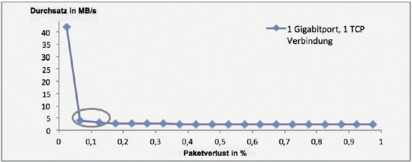 Der effektive Durchsatz verringert sich bereits bei 0,075% Paketverlustrate auf <5 MByte/s (Bild: Orchestra Service GmbH)