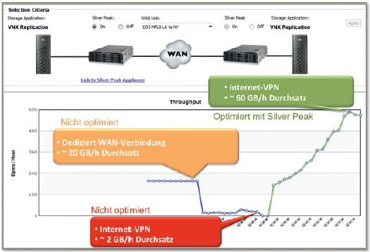 Replikation profitiert von der Optimierung durch Silver Peak (Bild: Orchestra Service GmbH)