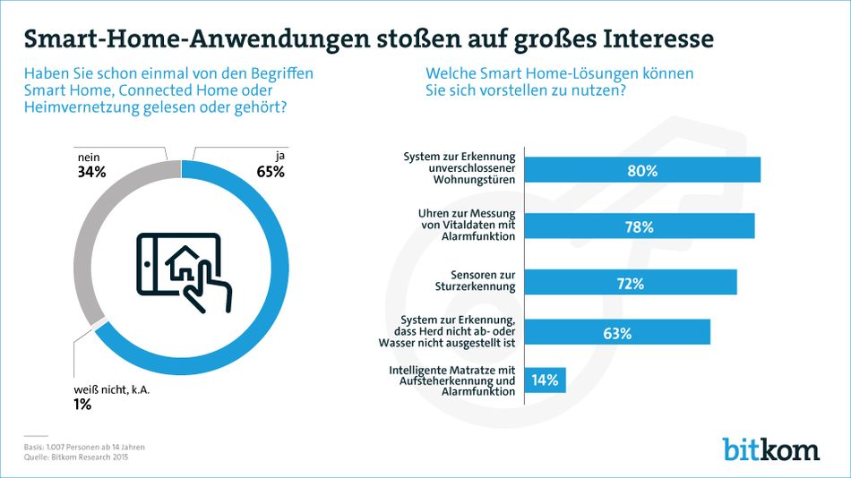 Großes Interesse: Zwei Drittel aller Bundesbürger hat schon mal von Smart-Home gehört (Grafik/Quelle: Bitkom)