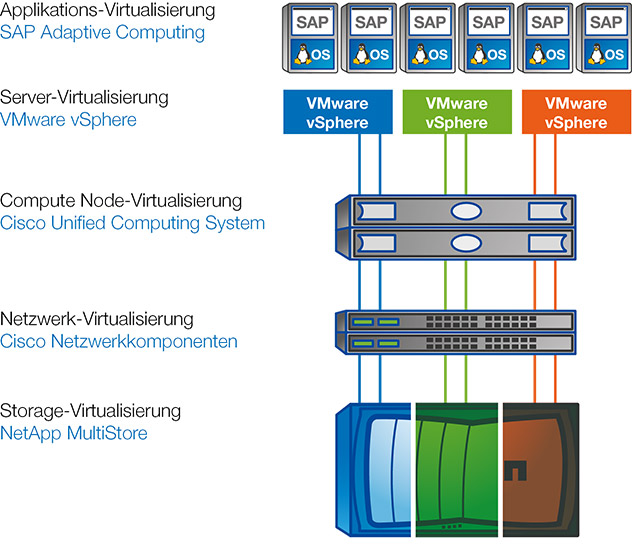 Grafik: Netapp