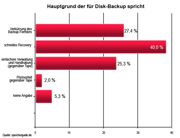 Hauptgründe für eine Disk-Backup-Lösung (Grafik: speicherguide.de)