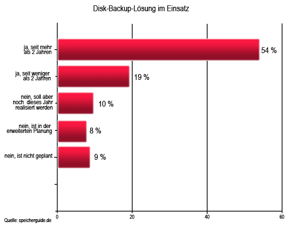 Disk-Backup im Einsatz (Grafik: speicherguide.de)