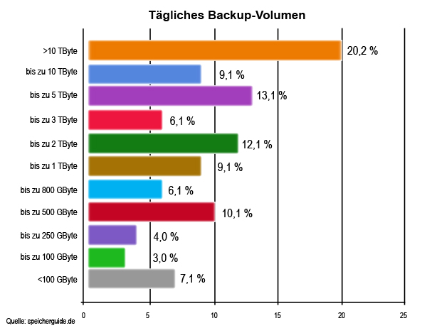 Tägliches Backup-Volumen (Grafik: speicherguide.de)