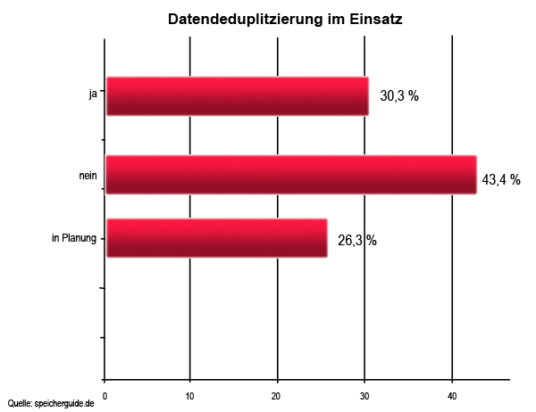 Dedup im Einsatz (Grafik: speicherguide.de)