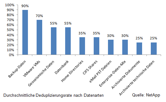 Dedup-Raten nach Datenart (Grafik: Netapp)