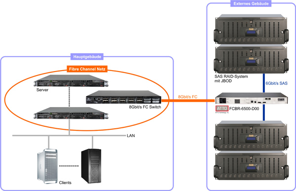 Grafik 1/Starline: Auslagerung der SAS-RAID-Systeme mit JBODs (hier mit 504 TByte Gesamtkapazität) in ein externes Gebäude und Anbindung an das Hauptgebäude über eine zweifache acht Gbit/s FC-Verbindung.