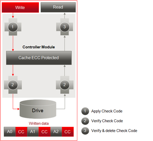 Data-Block-Guard (Grafik: Fujitsu)