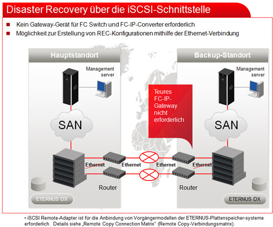 Innovation 10-GB-FC-over-Ethernet und iSCSI (Grafik: Fujitsu)