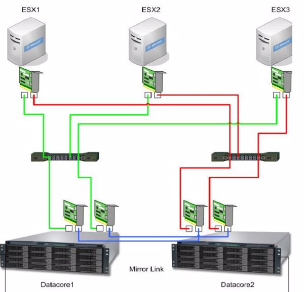 Die redundante Rapidcore-Lösung sorgt für Hochverfügbarkeit in virtuellen Umgebungen (Grafik: N-Tec).