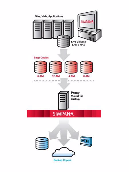 Simpana Snapshot-Integration (Grafik: Commvault)