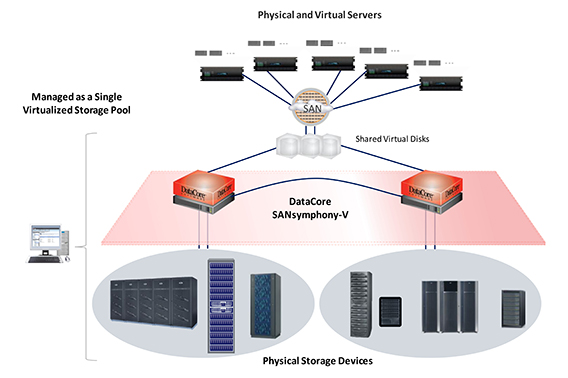 Software-defined Storage (Grafik: Datacore)