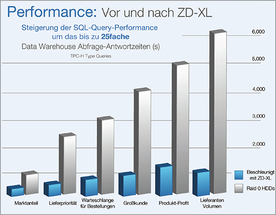 Basierend auf einer einzigen SQL-Server-2012-Anwendung, die acht standardisierte Anfragen beantworten muss, zeigen durchschnittliche Data-Warehouse-Abfrage-Antwortzeiten von HDDs und ZD-XL, leichte bis starke Leistungsabfälle bei HDDs (Grafik: OCZ). 