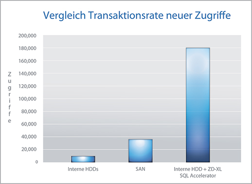 Abbildung 2: Der Vergleich zeigt die Abwicklung von neuen Anträgen für SAN-lose HDD-, SAN-basierte und SAN-lose Konfigurationen mit »ZD-XL SQL Acceleration« (Grafik: OCZ).