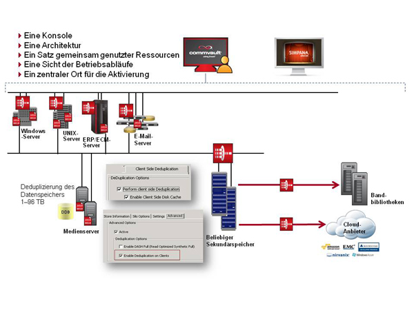 Commvaults Software-Suite »SIMPANA« setzt auf eine einheitliche Technologie-Basis (Grafik: Commvault).