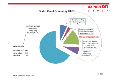 Der überwiegende Anteil beschäftigt sich noch nicht mit der Cloud. (Grafik: Experton)