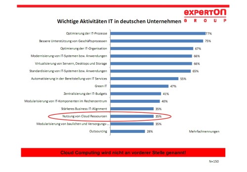 Die Optimierung von Prozessen steht ganz oben auf der Agenda. (Grafik: Experton)