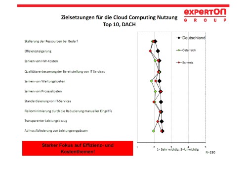 Man hofft auf Effizienzsteigerung und Kosteneinsparung. (Grafik: Experton)