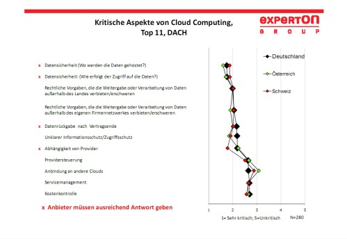 Kritische Aspekte von Cloud-Computing (Grafik: Experton)