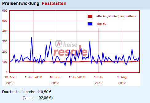 Grafik: heise resale Preisradar