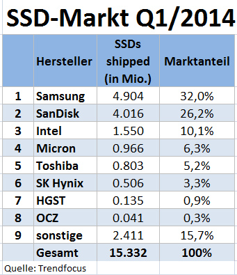 Samsung und Sandisk führen den SSD-Markt klar an (Quelle: Trendfocus).