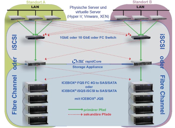 N-Tec spiegelt zusammen mit Datacore Speichersysteme in FC- wie auch in iSCSI-Umgebungen.  Grafik: N-Tec