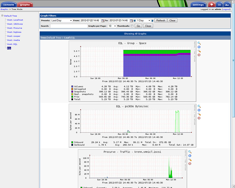 Die eigene Cacti-Ansicht stellt die von der Equallogic gelieferten Daten dar. Der Anwender kann dazu die Switch-Belastung der ESX-iSCSI-Ports gegenüberstellen.