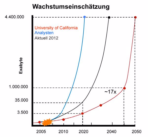 Die Berkeley-Universität erwartet bis 2050 ein Datenaufkommen von über 4.400 ZByte. Die Zukunft könnte jedoch bereits sehr viel schneller erreicht werden (Grafik: Fujitsu / Data Landscape).