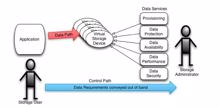 SDS und SNIA: Der Versuch zum Standard