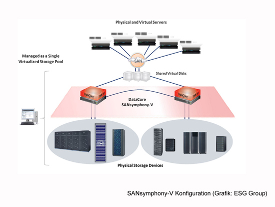 Physische und virtuelle Server (Grafik: Datacore)