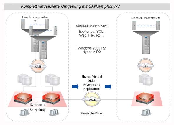 Virtuelle Storage-Umgebung mit Ausfall-RZ (Grafik: Datacore)