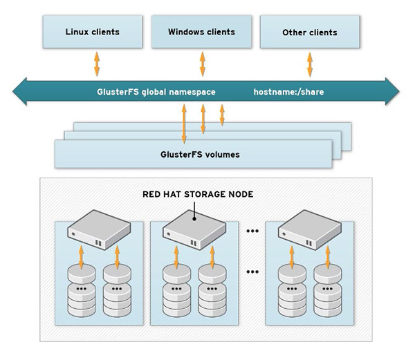 GlusterFS verwaltet seine Speicher-Nodes in einem gemeinsamen Namespace (Grafik: Red Hat).