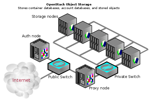 Der Proxy-Node von Swift verteilt die Objekte auf die Speicher-Nodes (Grafik: Openstack.org).