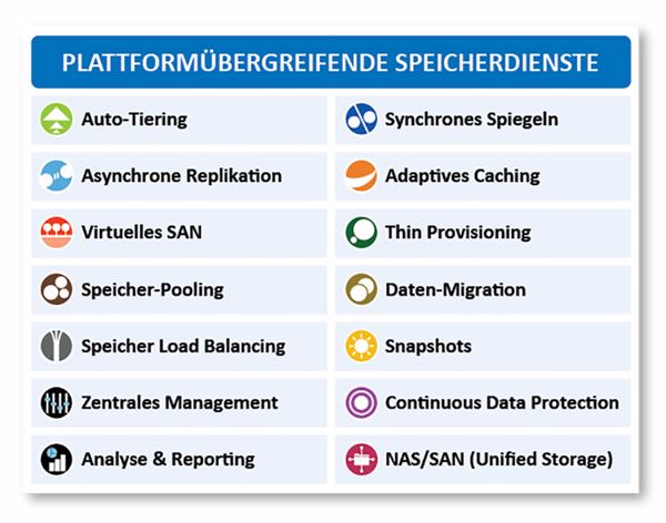 Plattformübergreifende Speicherdienste erleichtern das Storage-Management (Grafik: Datacore).