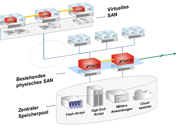 Kritische Daten werden auch zwischen Knotenpaaren im virtuellen SAN synchron gespiegelt, um hohe Verfügbarkeit zu erreichen (Grafik: Datacore).