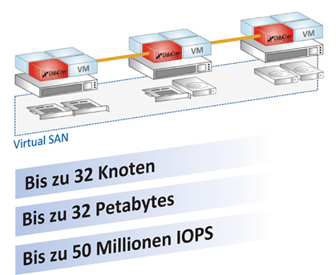 Datacores Virtual SAN skaliert bis zu 50 Millionen IOPS und unterstützt eine Speicherkapazität von bis zu 32 PByte (Grafik: Datacore).