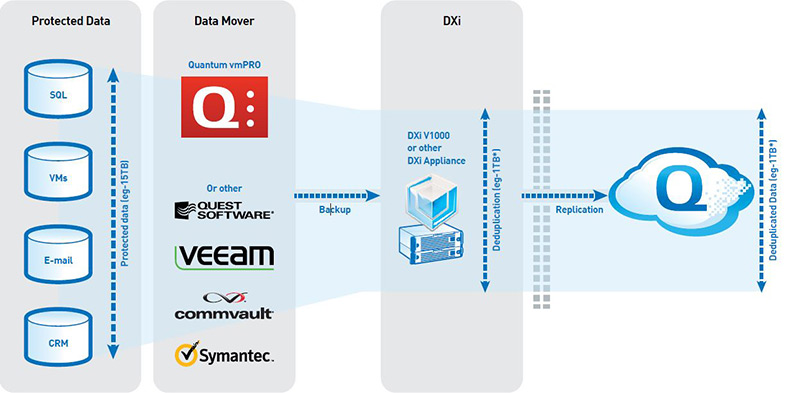 So funktioniert im Prinzip die Quantum-Cloud-Backup-Lösung »Q-Cloud« (Grafik: Quantum).