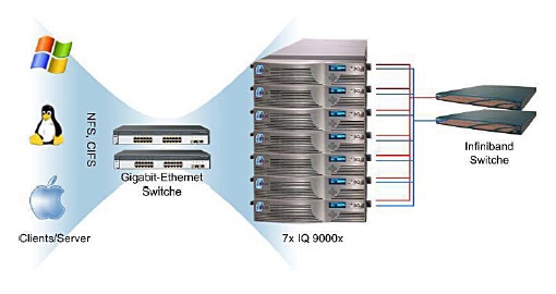 Grafik: Isilon Systems