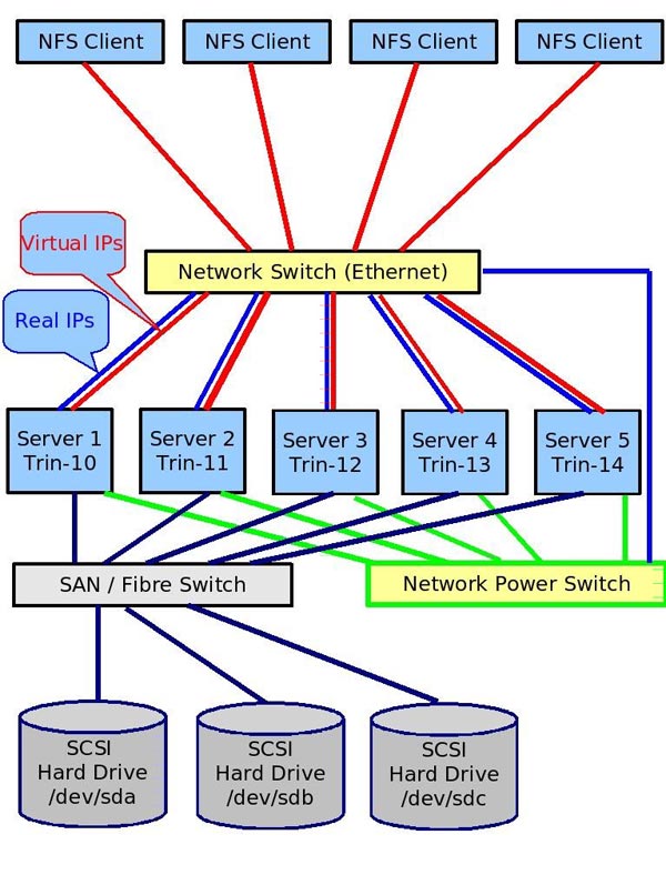 Architektur eines NFS-Clusters (Grafik: Redhat)