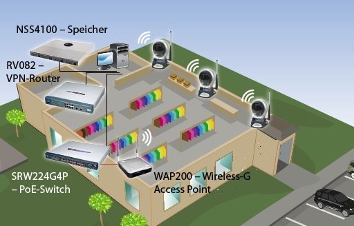 IP-Überwachung im Einzelhandel mit Linksys-Komponenten