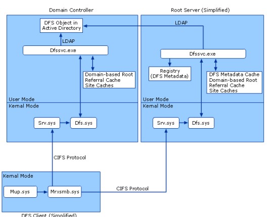 Architektur des Distributed-File-System (Grafik: Microsoft)