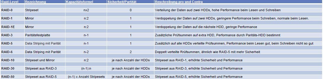 Diese RAID-Optionen stehen für das NS6700 zur Verfügung Quelle: Promise