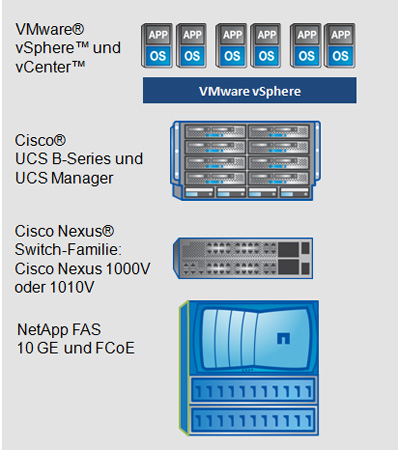 »FlexPod«-Konfiguration für Vmware: Ein komplettes Rechenzentrum in einem Rack.