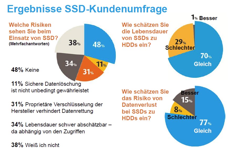 Kroll-Ontrack-Umfrage: Risiken beim Einsatz von SSDs