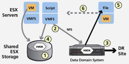 Über Snapshots und Kopien von VMDK-Images auf die Deduplizierungs-Appliance werden die Daten ohne viel Overhead abgespeichert. Grafik: EMC/Data Domain