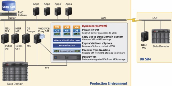 Das Kopieren der VMDK auf ein Deduplizierungssystem spart viel Speicherplatz. Graifk: EMC/Data Domain