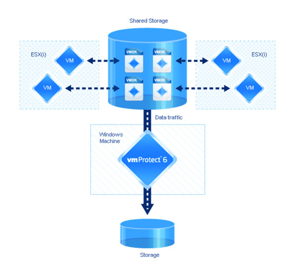 Bild 1. Acronis »vmProtect 6« wurde exklusiv für Vmware »vSphere«-Umgebungen entwickelt. Grafik: Acronis