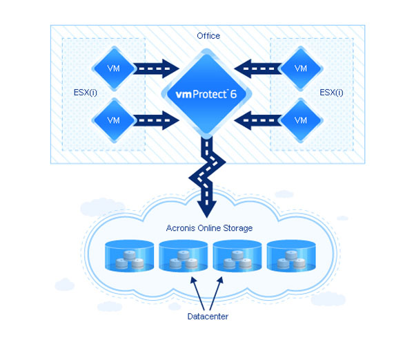 Bild 4. Acronis »vmProtect« Online ist ein optionales Abonnement. Grafik: Acronis 