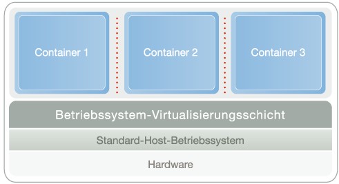 Betriebssystem-Virtualisierung frisst weniger Ressourcen pro Desktop. (Grafik: Parallels)